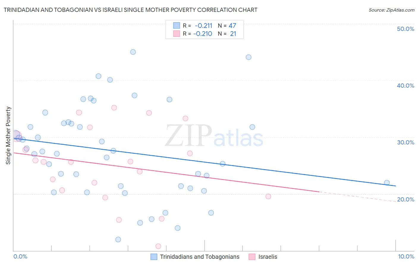 Trinidadian and Tobagonian vs Israeli Single Mother Poverty