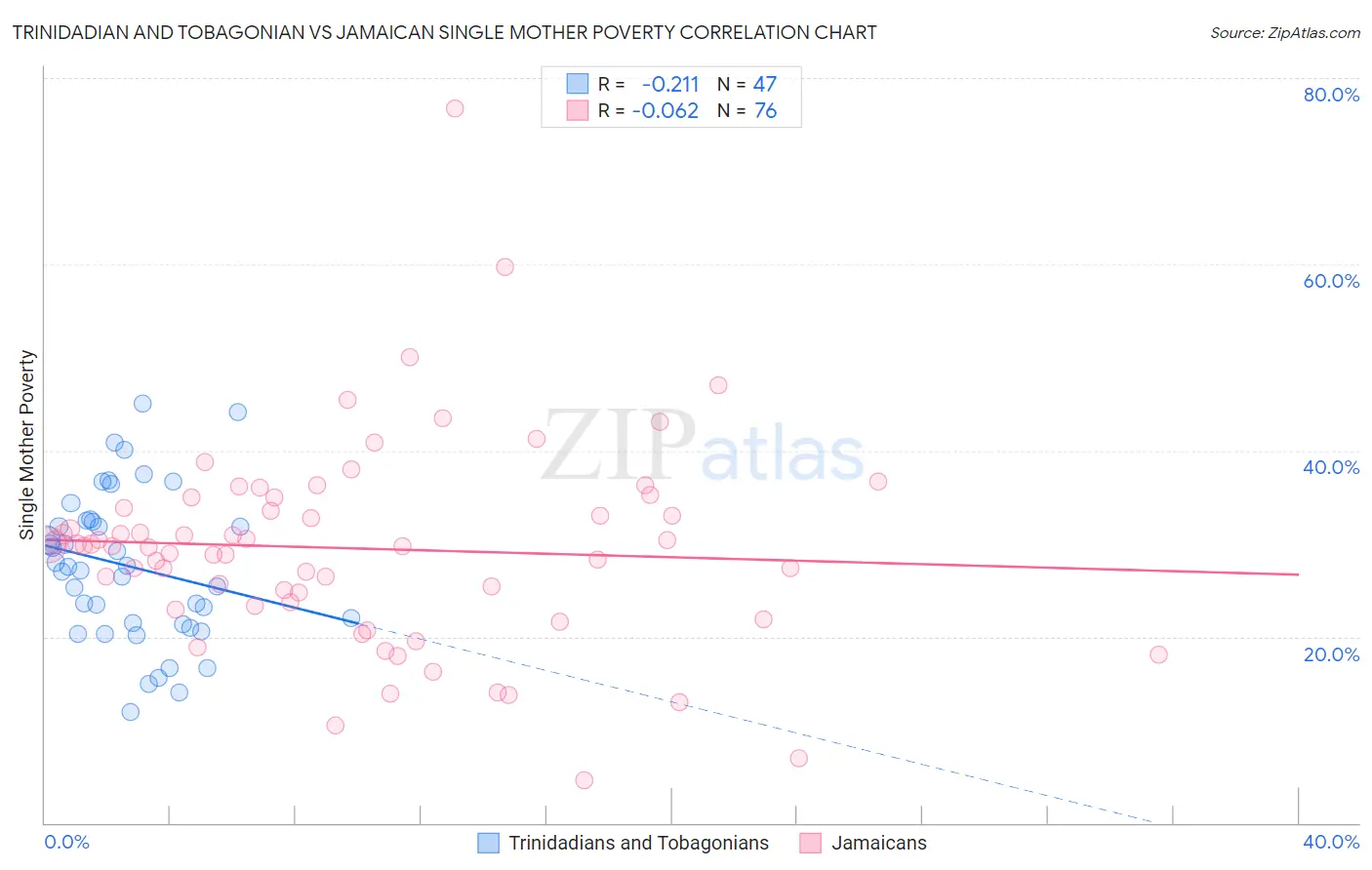 Trinidadian and Tobagonian vs Jamaican Single Mother Poverty