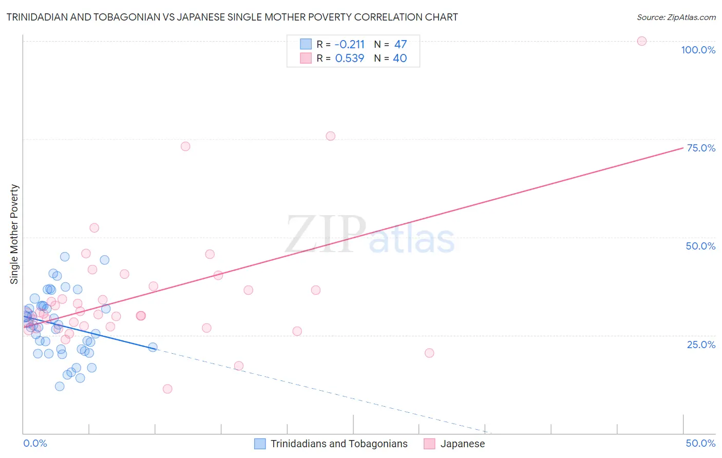 Trinidadian and Tobagonian vs Japanese Single Mother Poverty