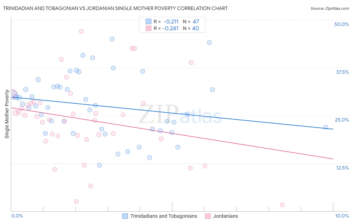 Trinidadian and Tobagonian vs Jordanian Single Mother Poverty