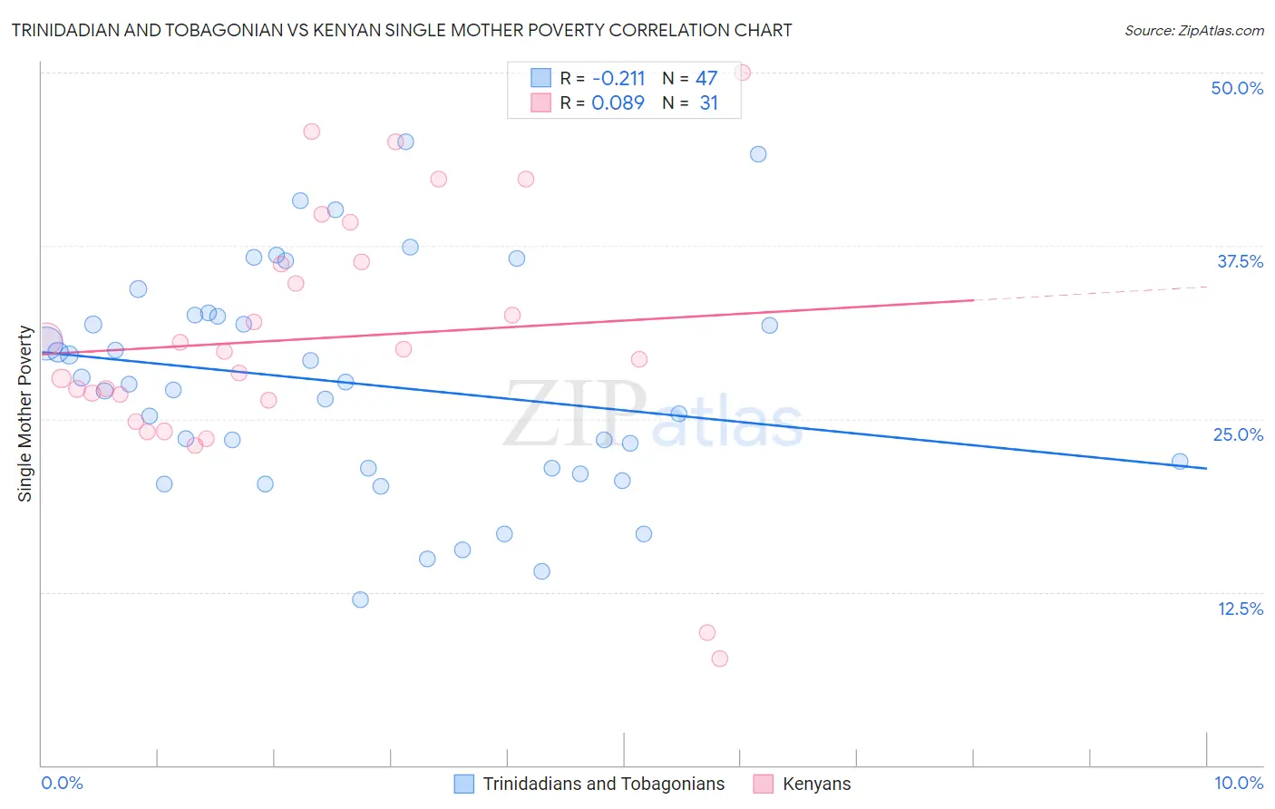 Trinidadian and Tobagonian vs Kenyan Single Mother Poverty