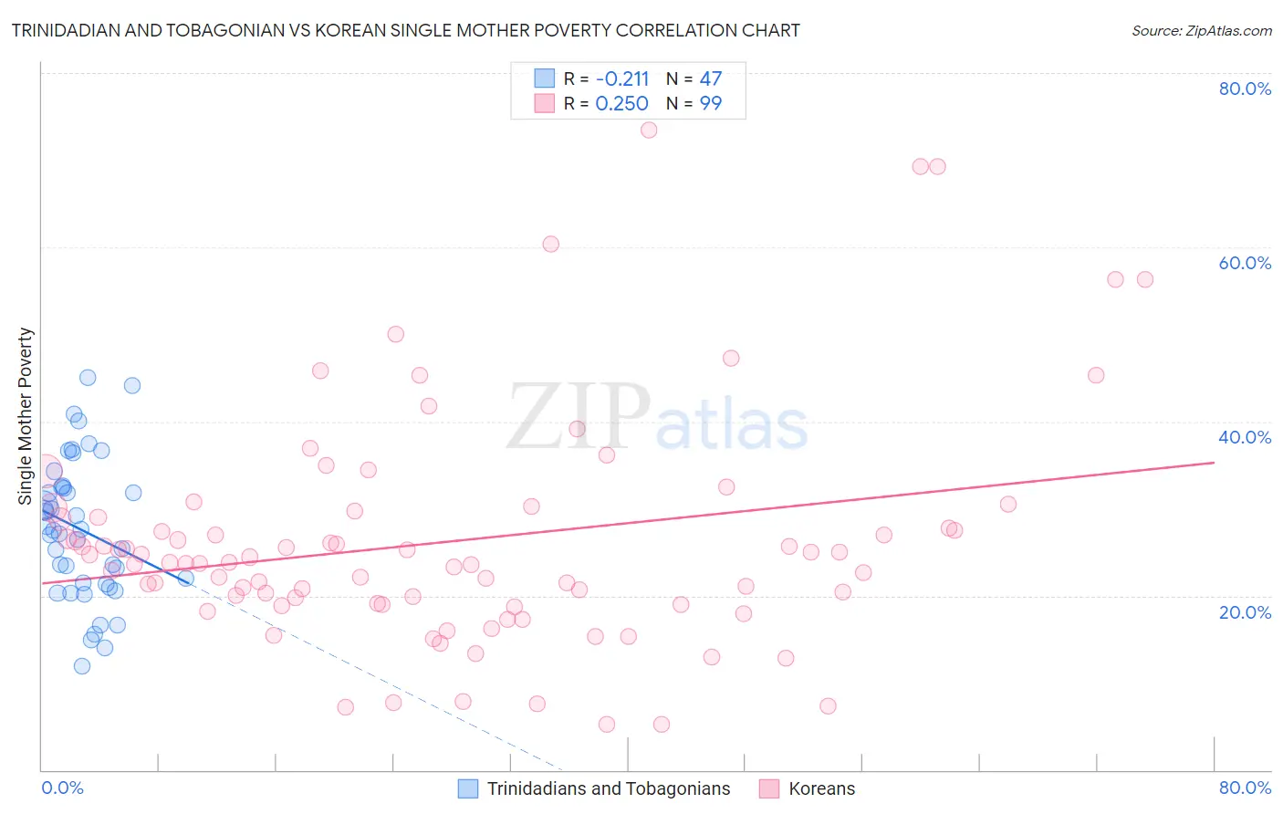 Trinidadian and Tobagonian vs Korean Single Mother Poverty