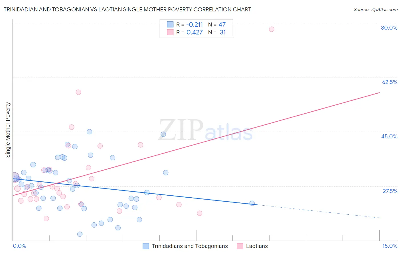 Trinidadian and Tobagonian vs Laotian Single Mother Poverty