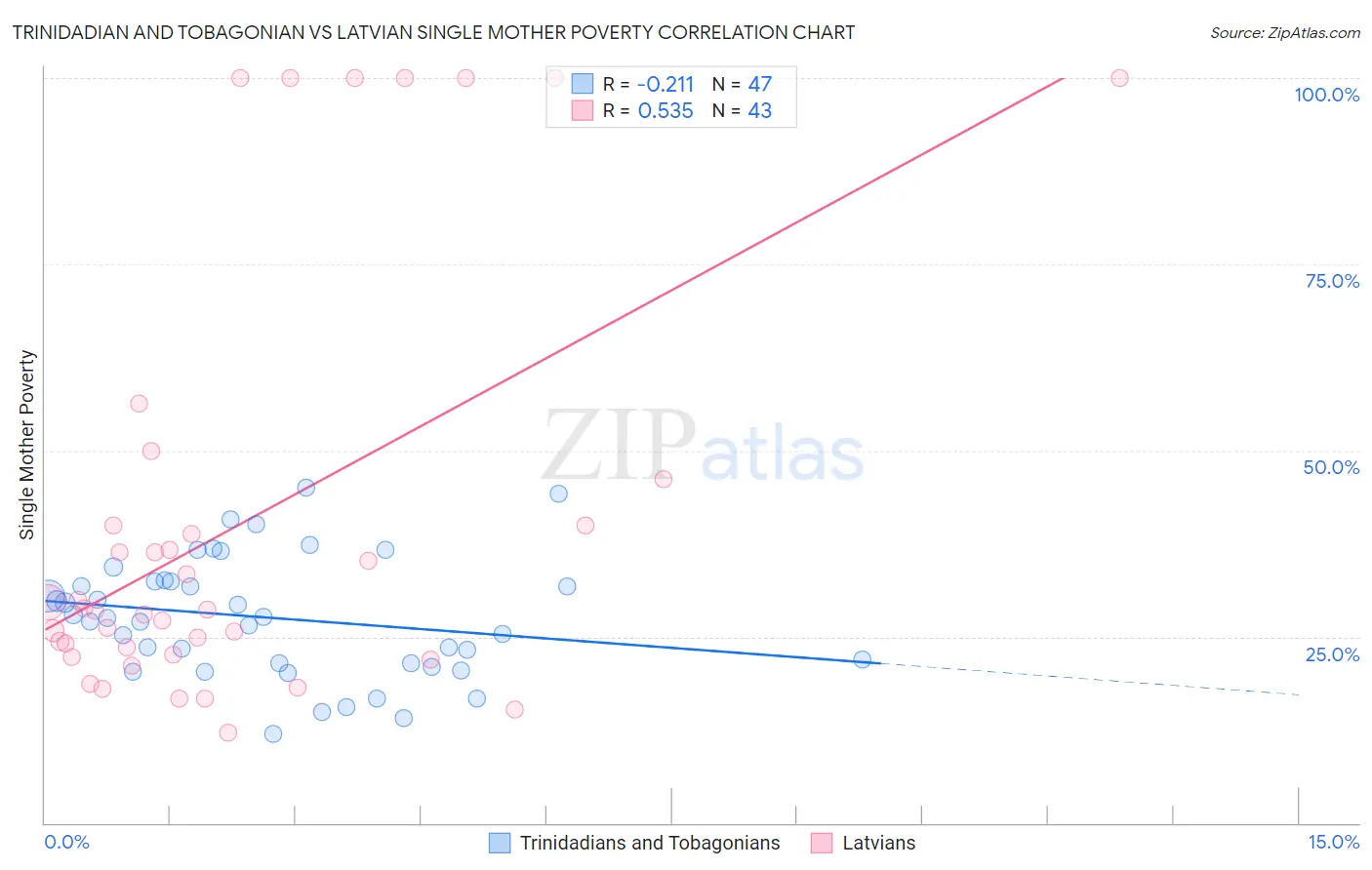 Trinidadian and Tobagonian vs Latvian Single Mother Poverty