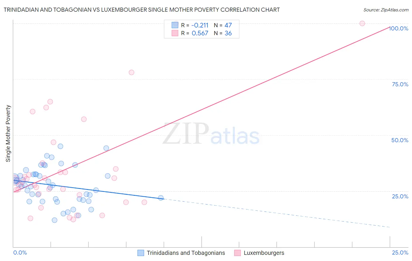 Trinidadian and Tobagonian vs Luxembourger Single Mother Poverty
