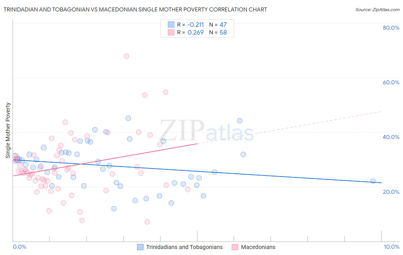 Trinidadian and Tobagonian vs Macedonian Single Mother Poverty