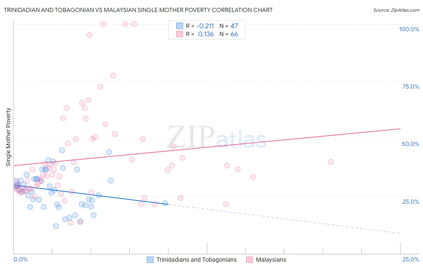 Trinidadian and Tobagonian vs Malaysian Single Mother Poverty