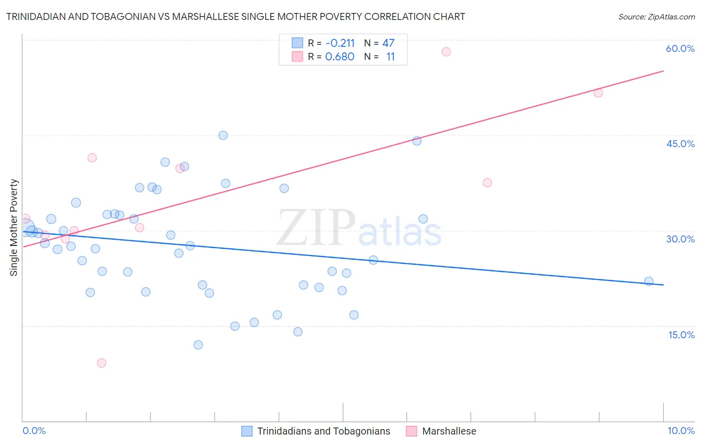 Trinidadian and Tobagonian vs Marshallese Single Mother Poverty