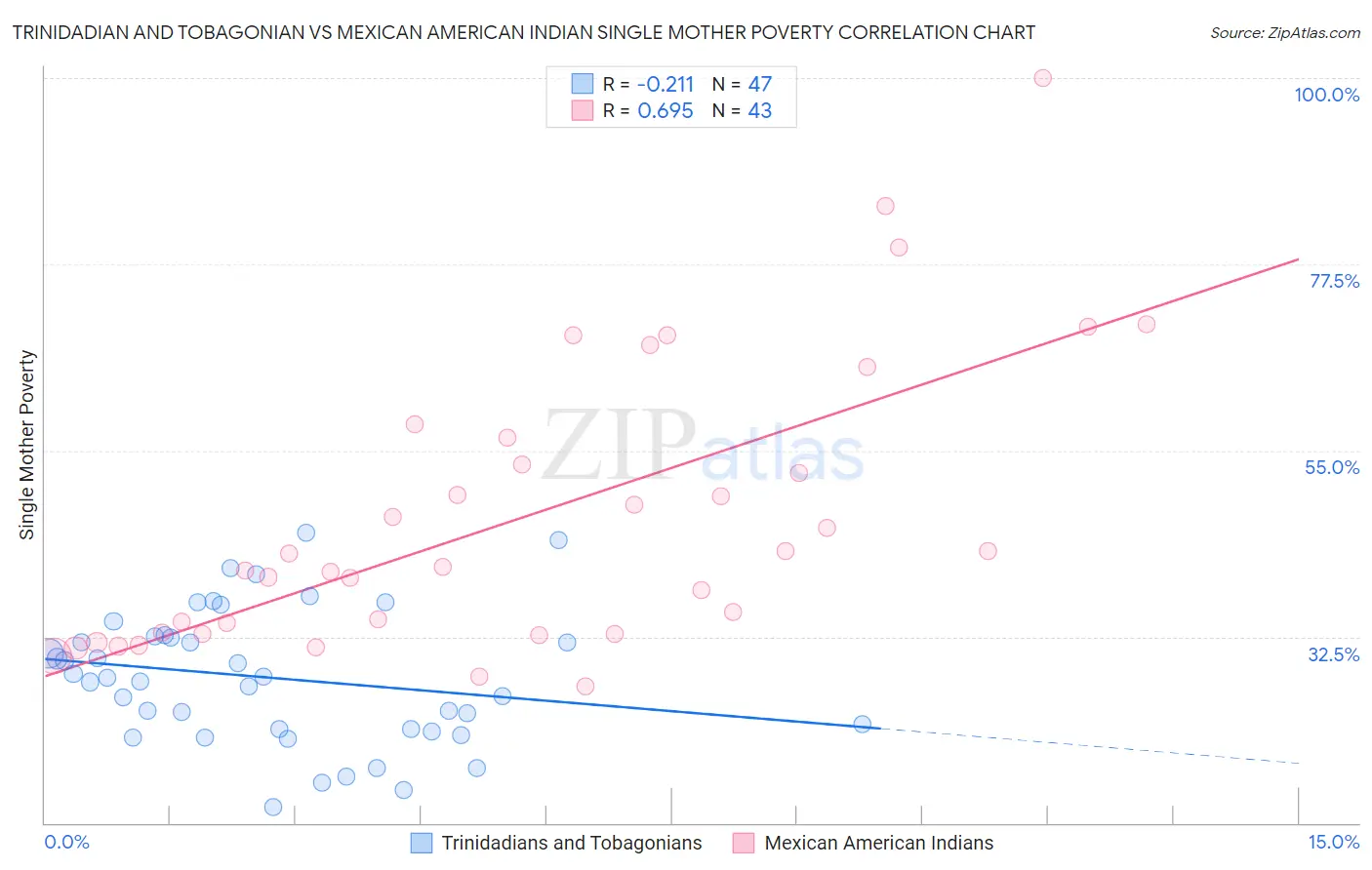 Trinidadian and Tobagonian vs Mexican American Indian Single Mother Poverty