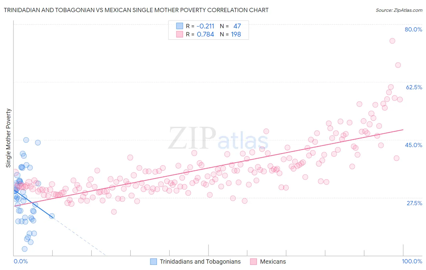 Trinidadian and Tobagonian vs Mexican Single Mother Poverty