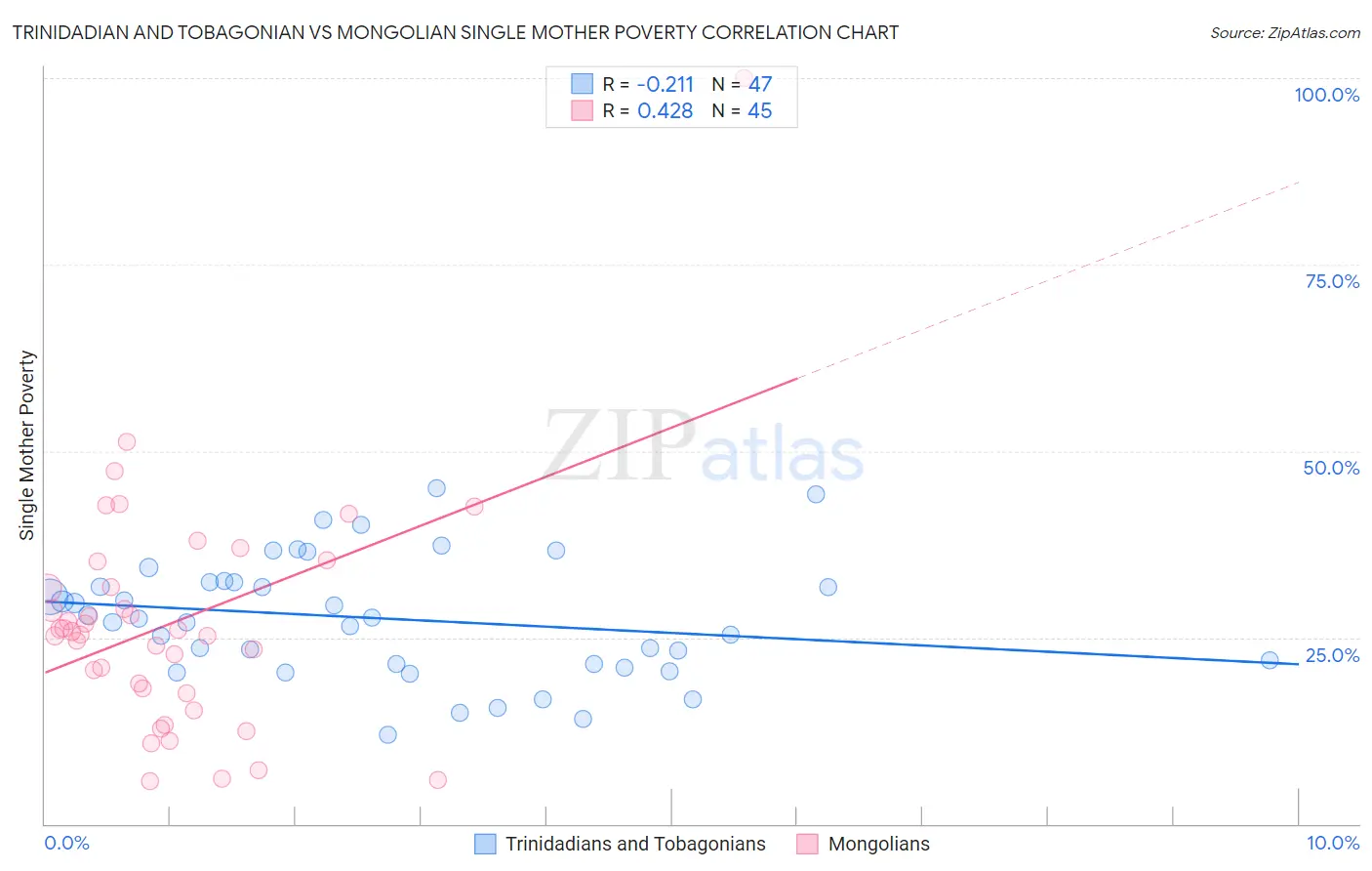 Trinidadian and Tobagonian vs Mongolian Single Mother Poverty