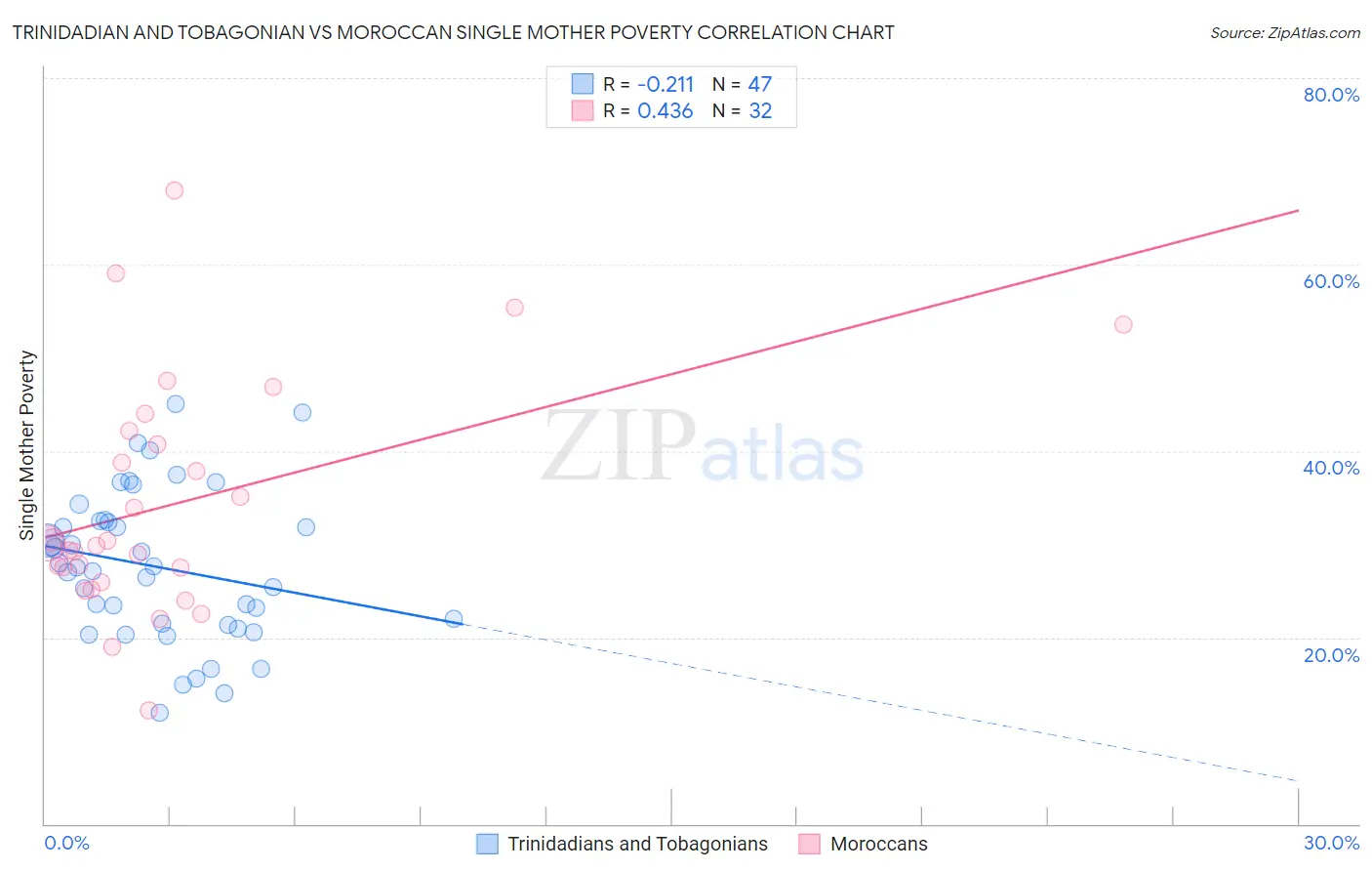 Trinidadian and Tobagonian vs Moroccan Single Mother Poverty