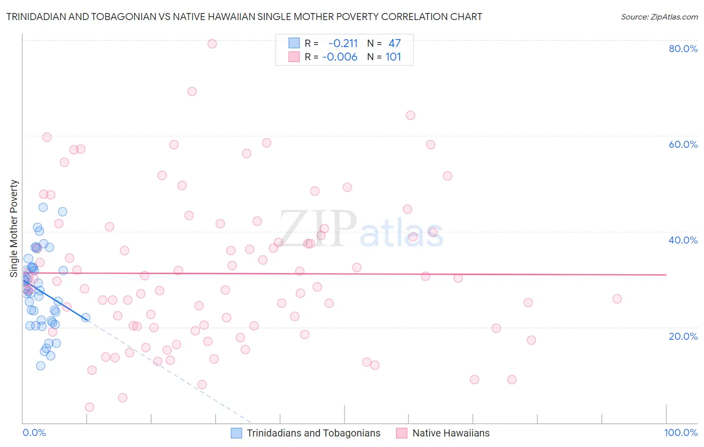 Trinidadian and Tobagonian vs Native Hawaiian Single Mother Poverty