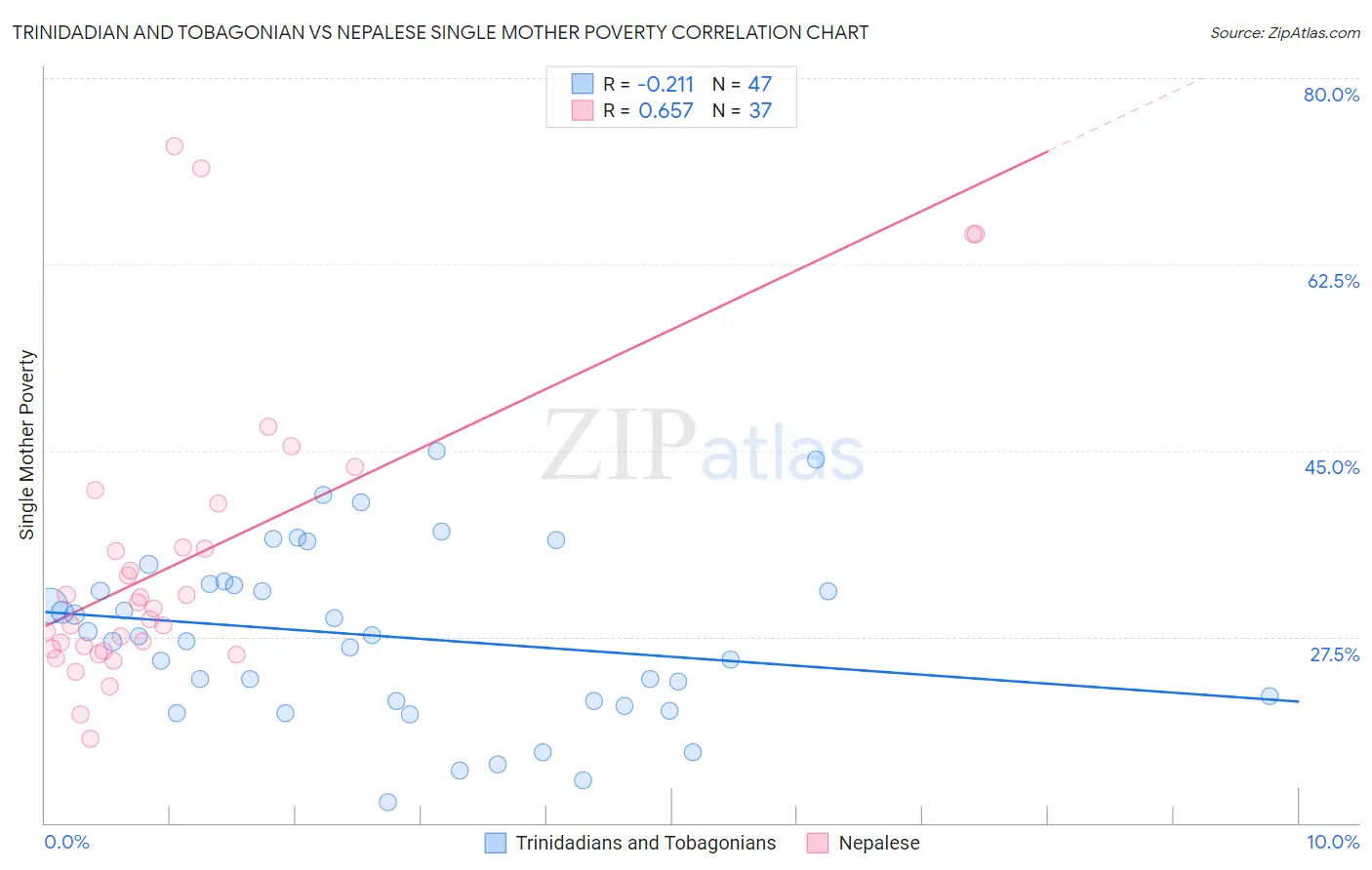 Trinidadian and Tobagonian vs Nepalese Single Mother Poverty