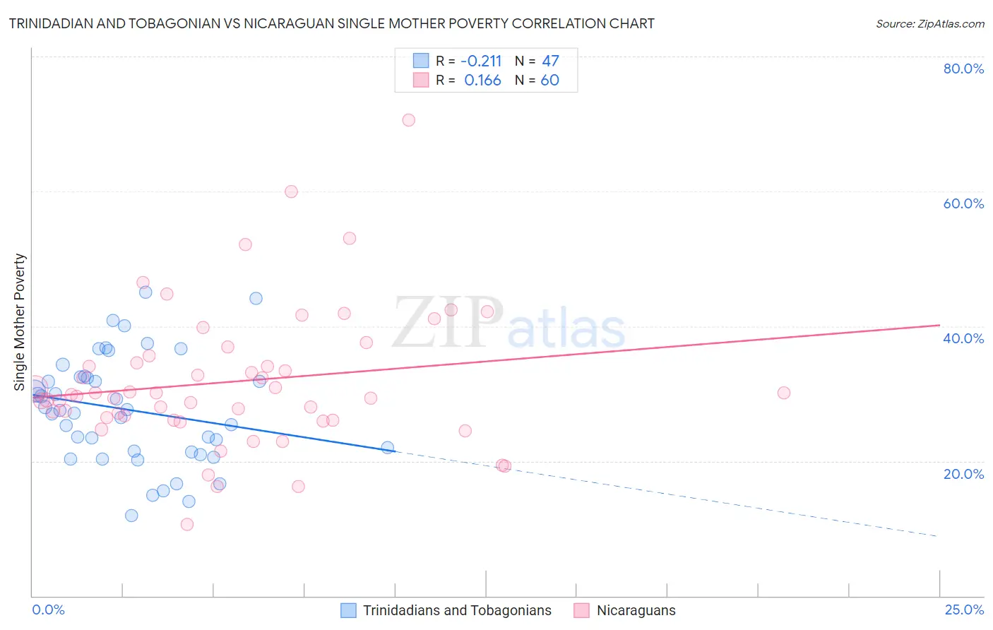 Trinidadian and Tobagonian vs Nicaraguan Single Mother Poverty