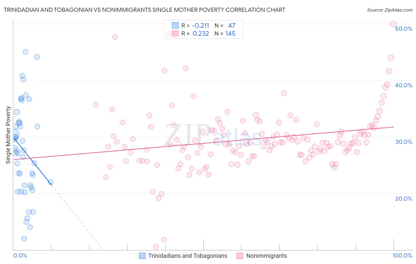 Trinidadian and Tobagonian vs Nonimmigrants Single Mother Poverty