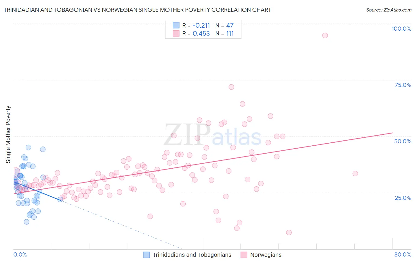 Trinidadian and Tobagonian vs Norwegian Single Mother Poverty