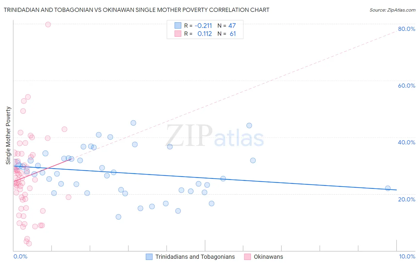 Trinidadian and Tobagonian vs Okinawan Single Mother Poverty
