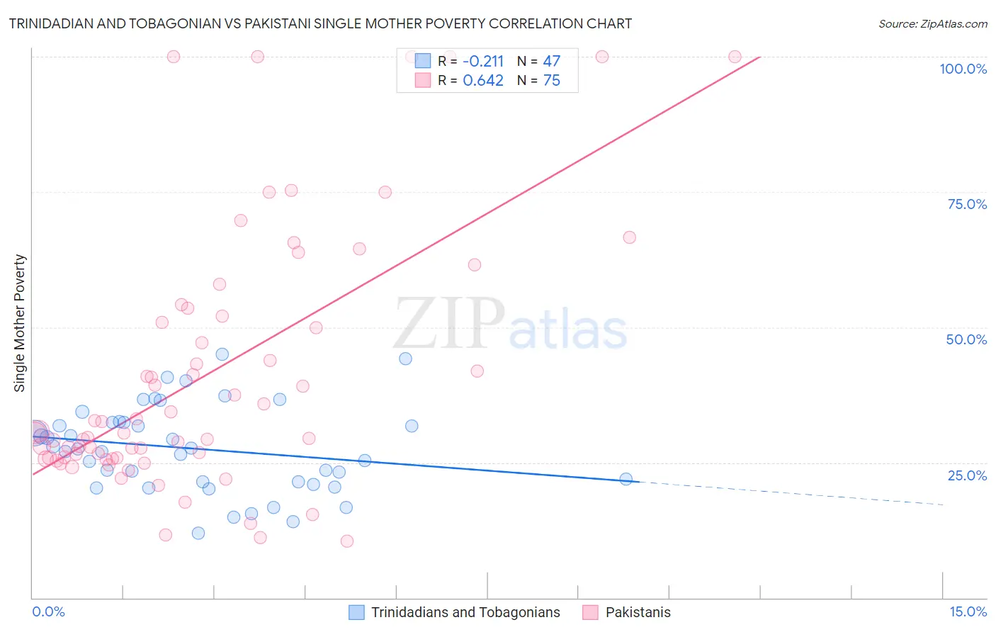 Trinidadian and Tobagonian vs Pakistani Single Mother Poverty