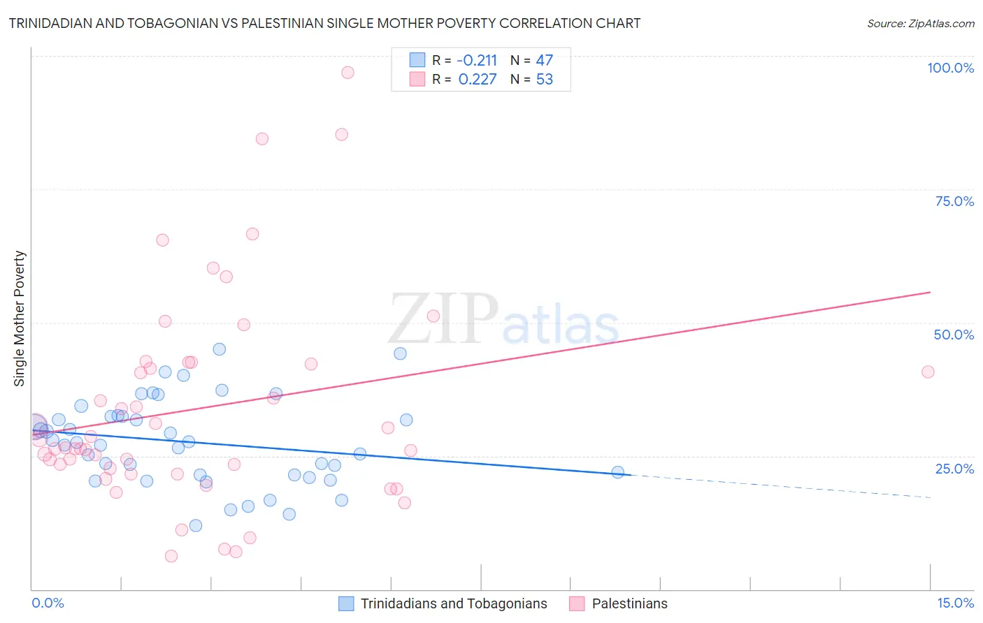 Trinidadian and Tobagonian vs Palestinian Single Mother Poverty