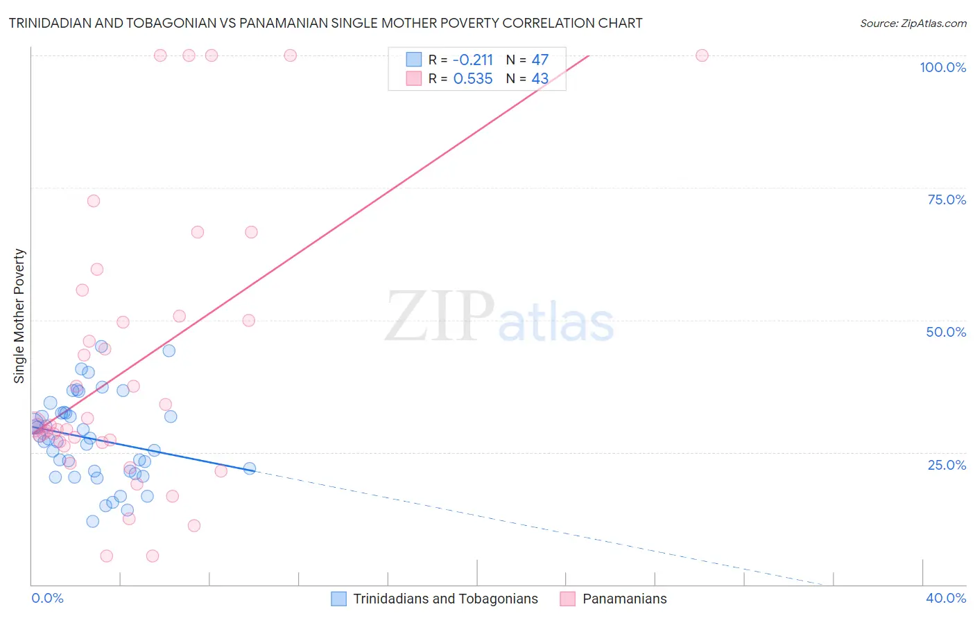 Trinidadian and Tobagonian vs Panamanian Single Mother Poverty