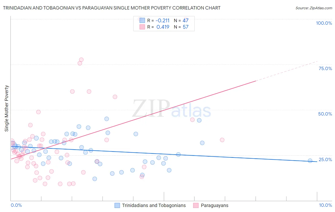 Trinidadian and Tobagonian vs Paraguayan Single Mother Poverty