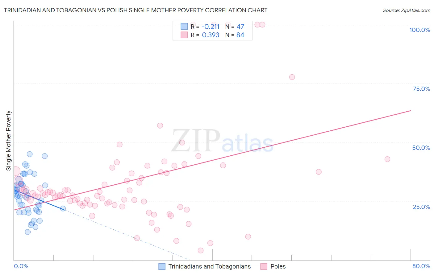 Trinidadian and Tobagonian vs Polish Single Mother Poverty