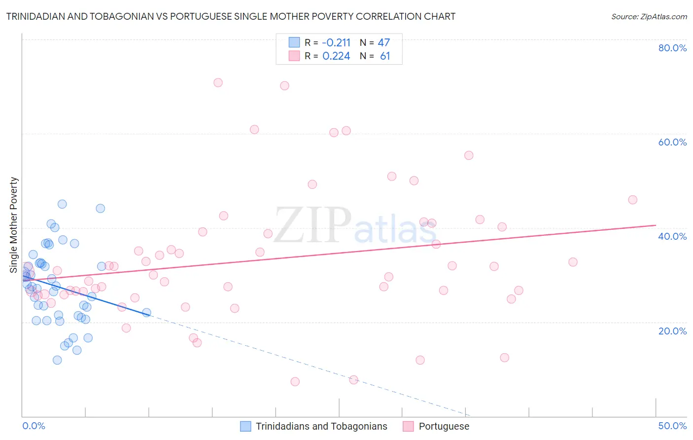 Trinidadian and Tobagonian vs Portuguese Single Mother Poverty