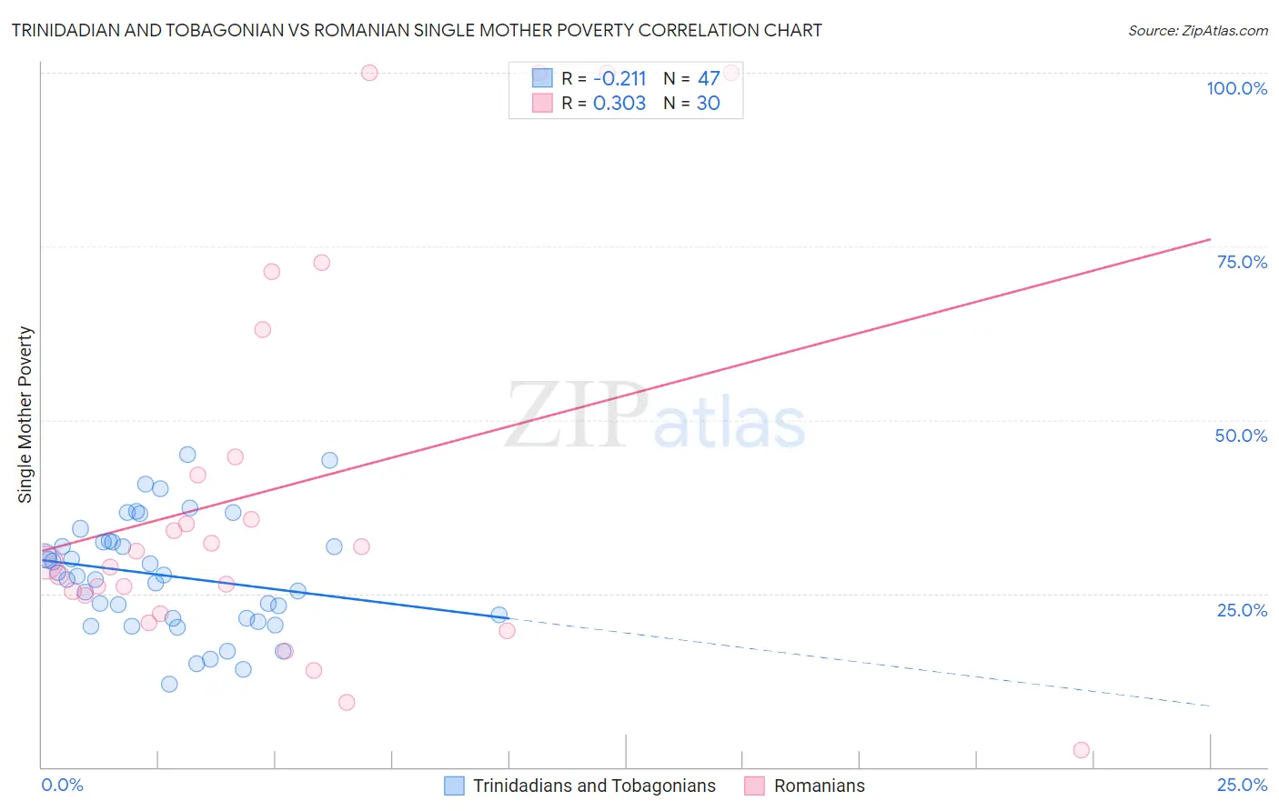 Trinidadian and Tobagonian vs Romanian Single Mother Poverty