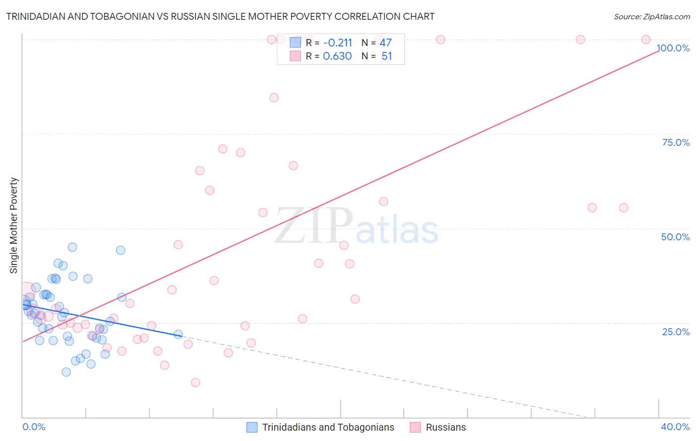 Trinidadian and Tobagonian vs Russian Single Mother Poverty