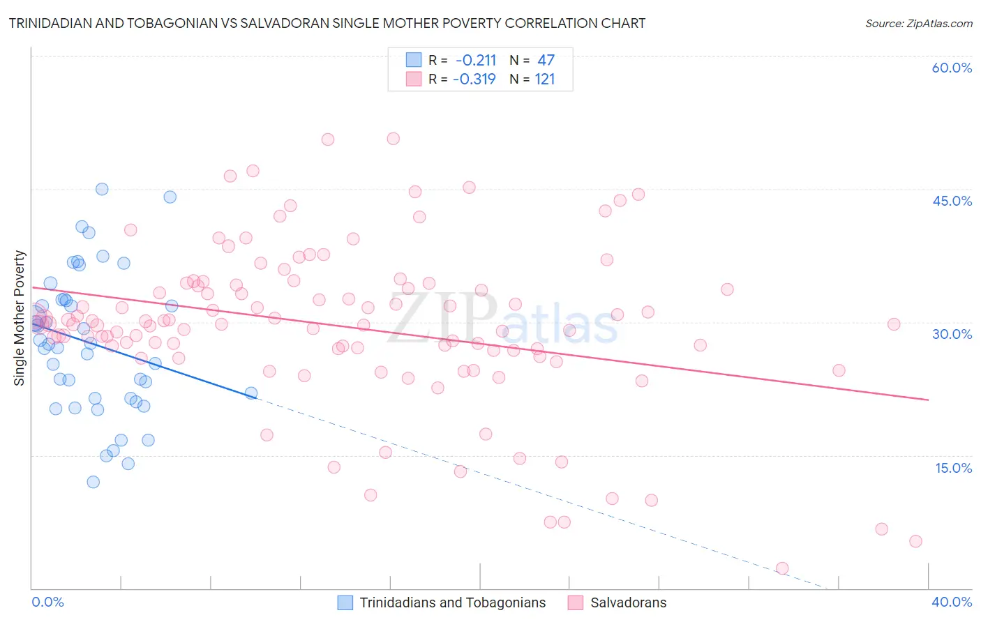Trinidadian and Tobagonian vs Salvadoran Single Mother Poverty