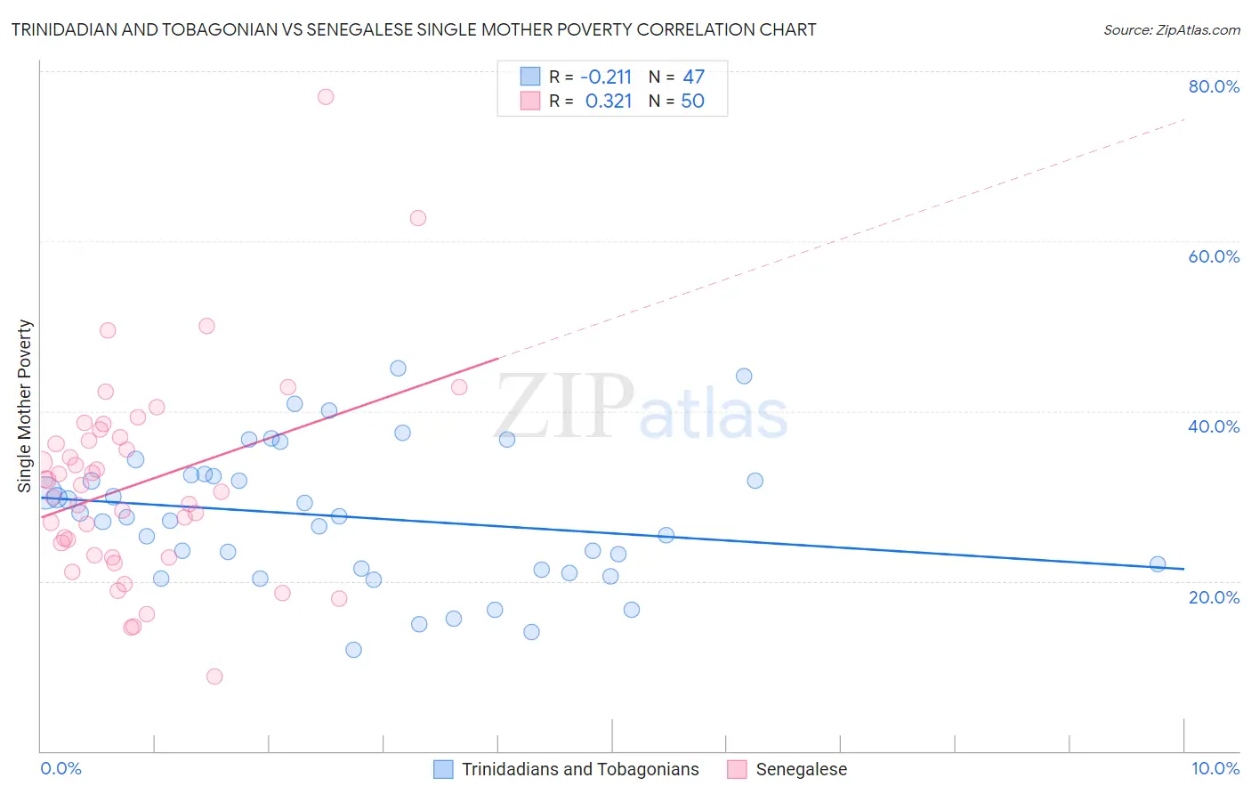 Trinidadian and Tobagonian vs Senegalese Single Mother Poverty