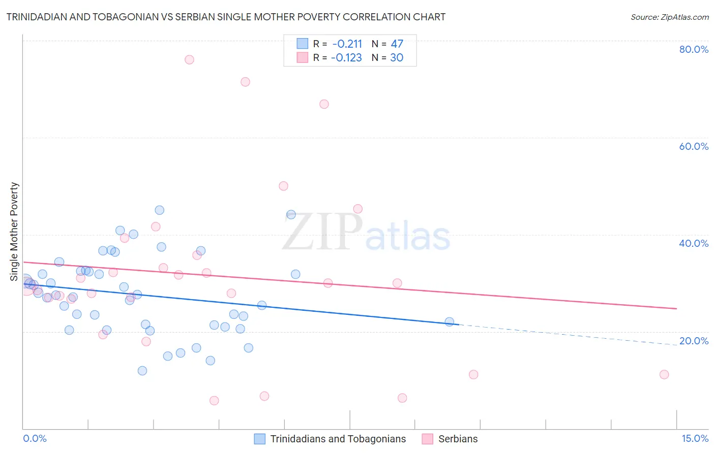 Trinidadian and Tobagonian vs Serbian Single Mother Poverty