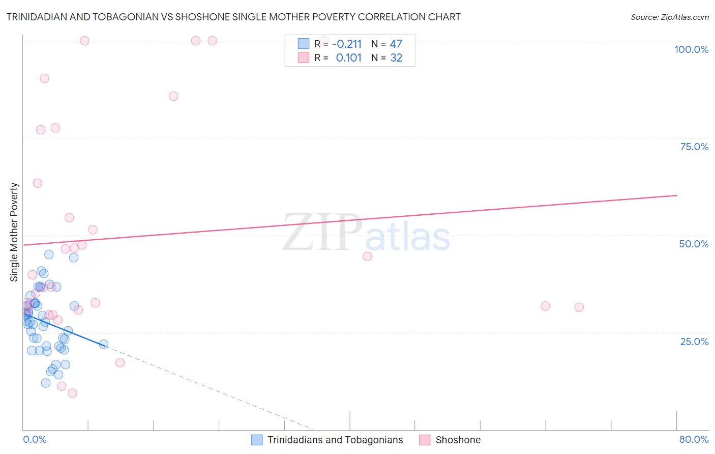 Trinidadian and Tobagonian vs Shoshone Single Mother Poverty