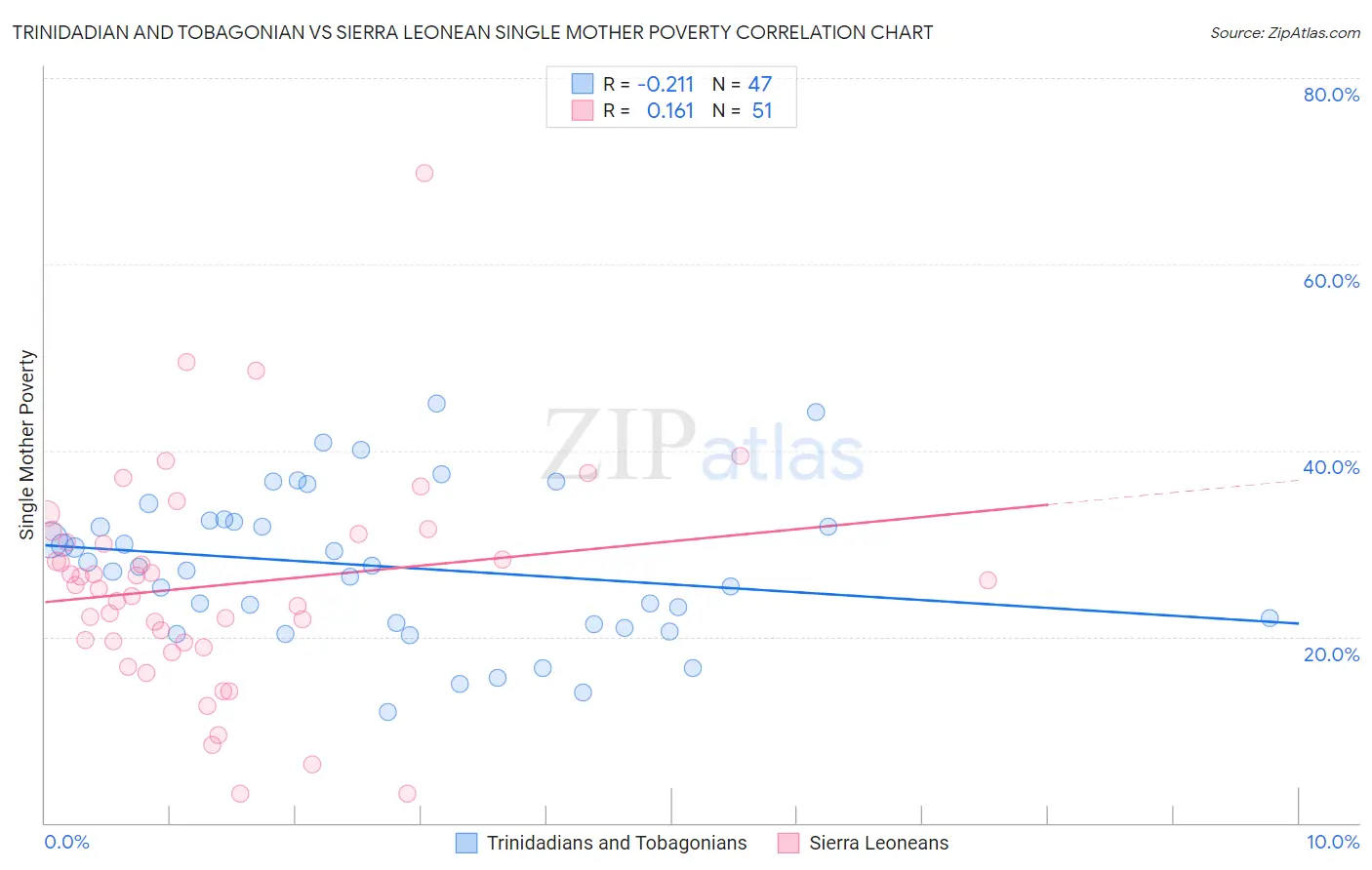 Trinidadian and Tobagonian vs Sierra Leonean Single Mother Poverty