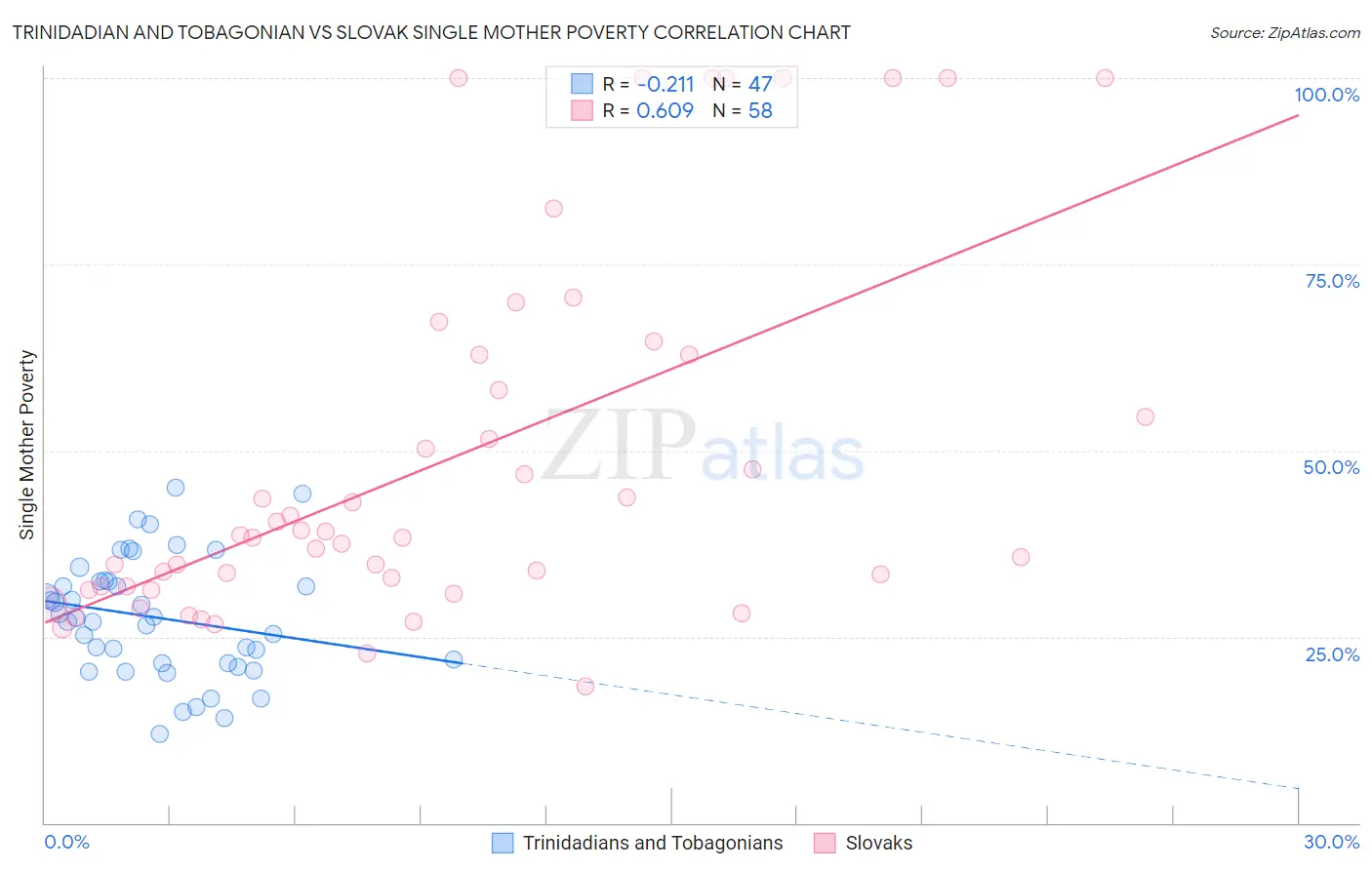 Trinidadian and Tobagonian vs Slovak Single Mother Poverty