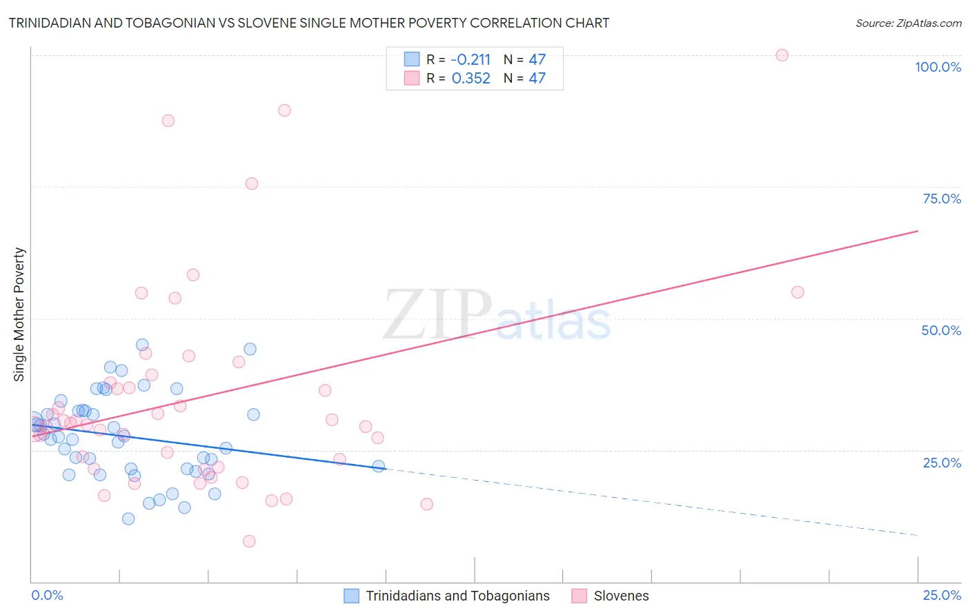 Trinidadian and Tobagonian vs Slovene Single Mother Poverty