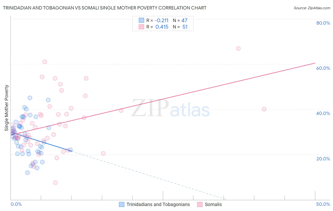 Trinidadian and Tobagonian vs Somali Single Mother Poverty