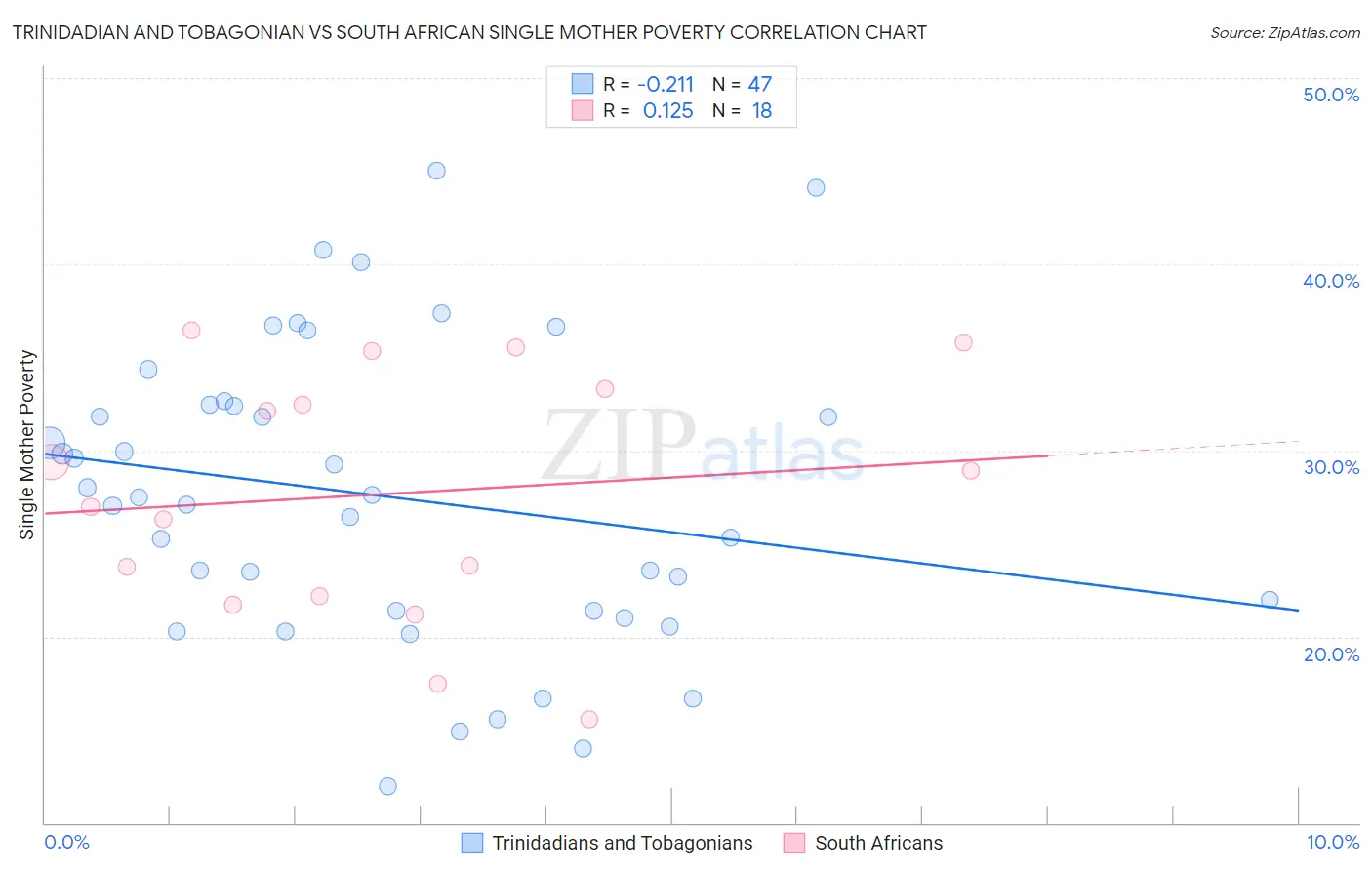 Trinidadian and Tobagonian vs South African Single Mother Poverty