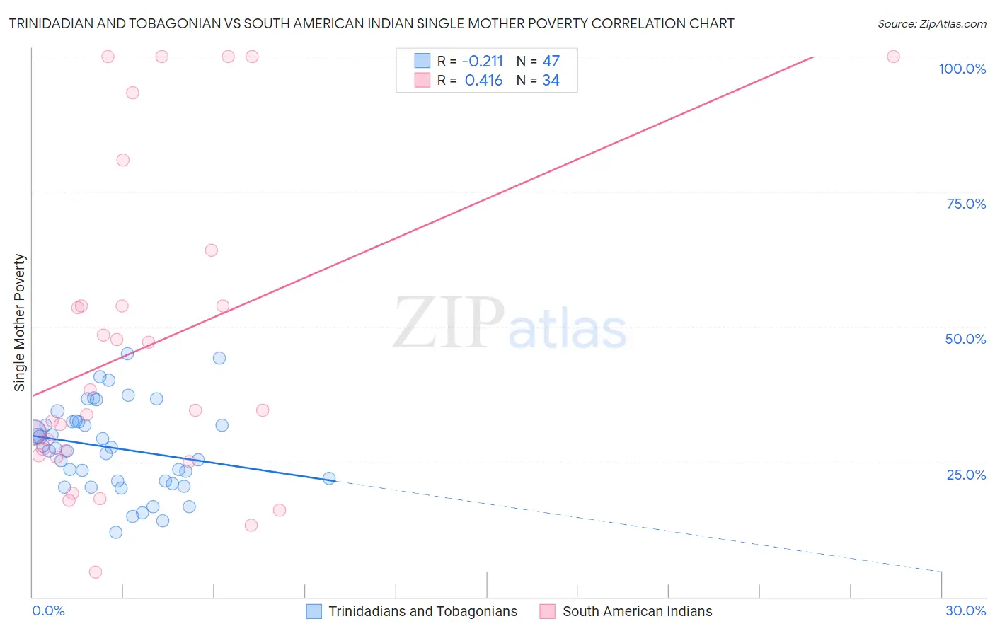 Trinidadian and Tobagonian vs South American Indian Single Mother Poverty