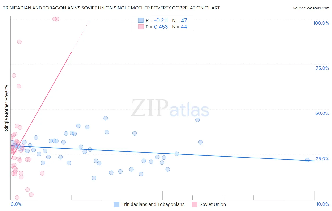 Trinidadian and Tobagonian vs Soviet Union Single Mother Poverty