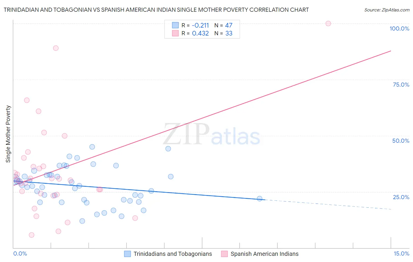 Trinidadian and Tobagonian vs Spanish American Indian Single Mother Poverty