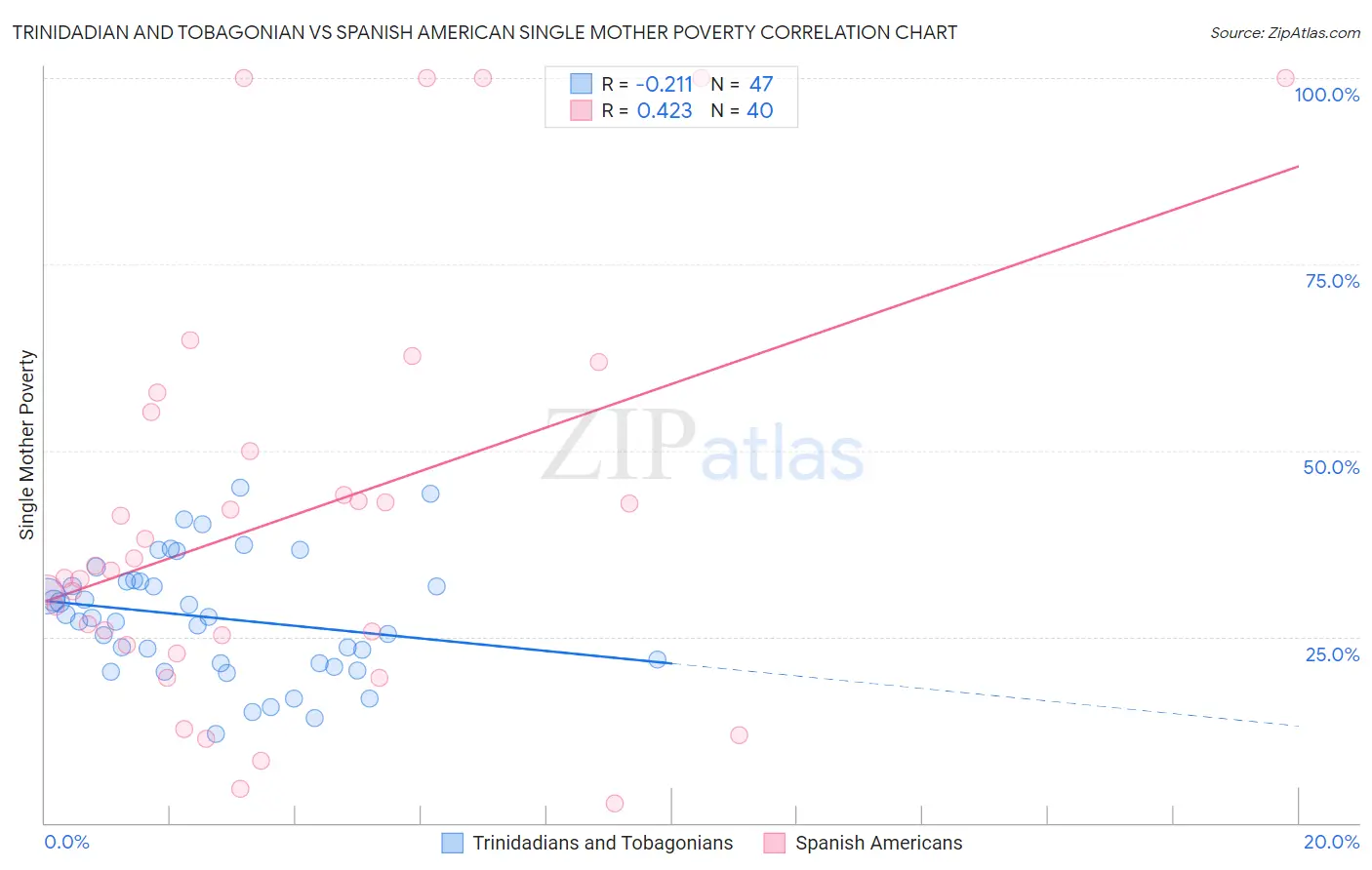 Trinidadian and Tobagonian vs Spanish American Single Mother Poverty