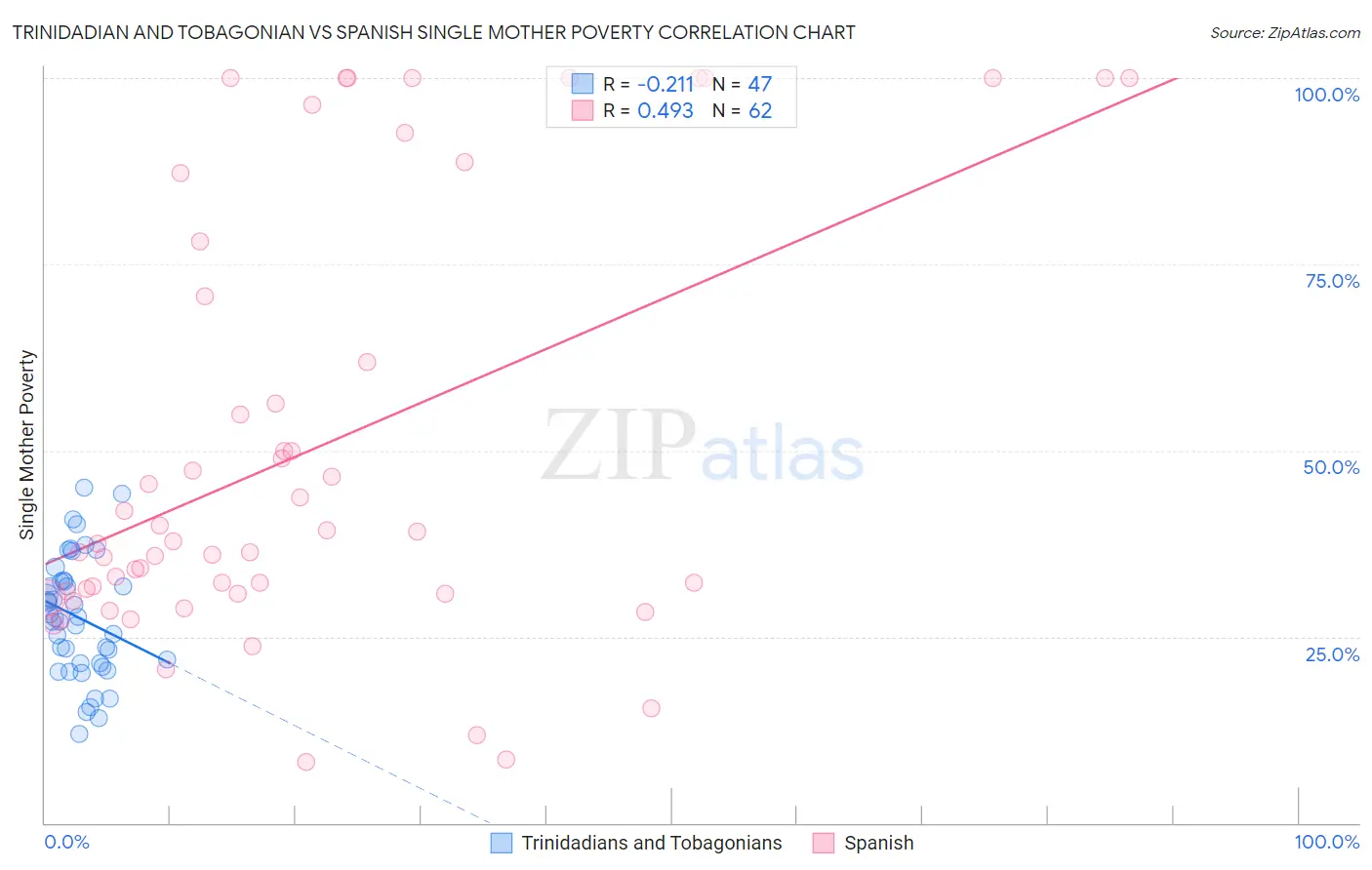 Trinidadian and Tobagonian vs Spanish Single Mother Poverty