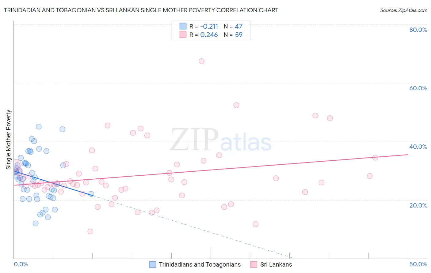 Trinidadian and Tobagonian vs Sri Lankan Single Mother Poverty