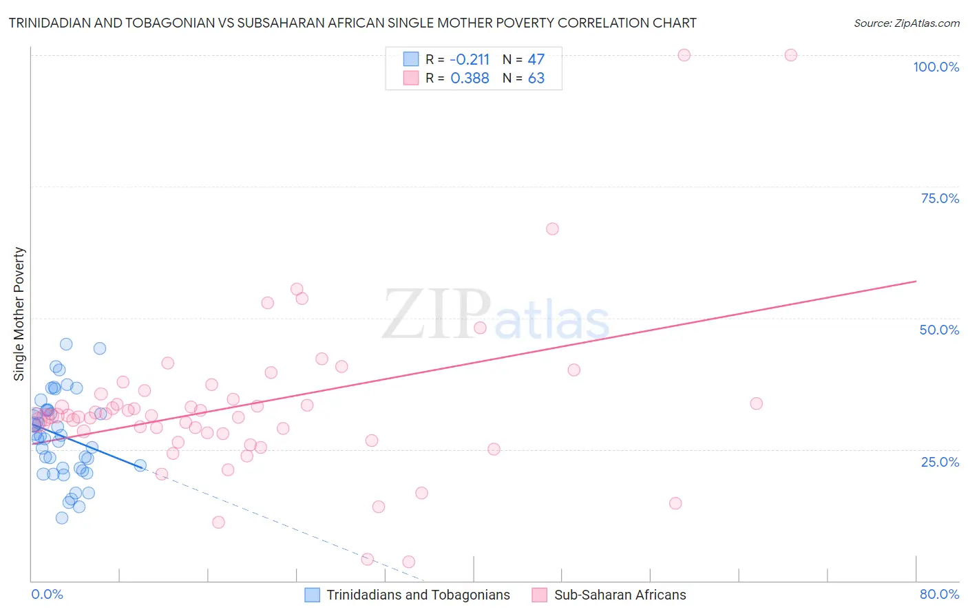 Trinidadian and Tobagonian vs Subsaharan African Single Mother Poverty