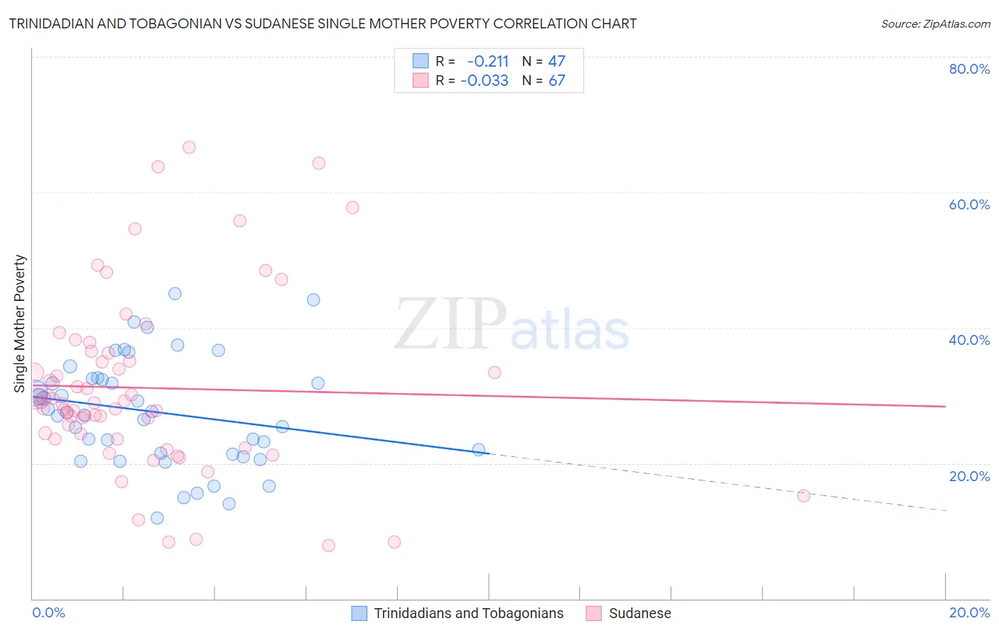 Trinidadian and Tobagonian vs Sudanese Single Mother Poverty