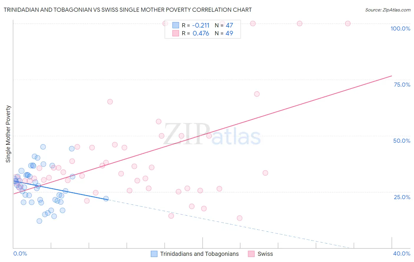 Trinidadian and Tobagonian vs Swiss Single Mother Poverty