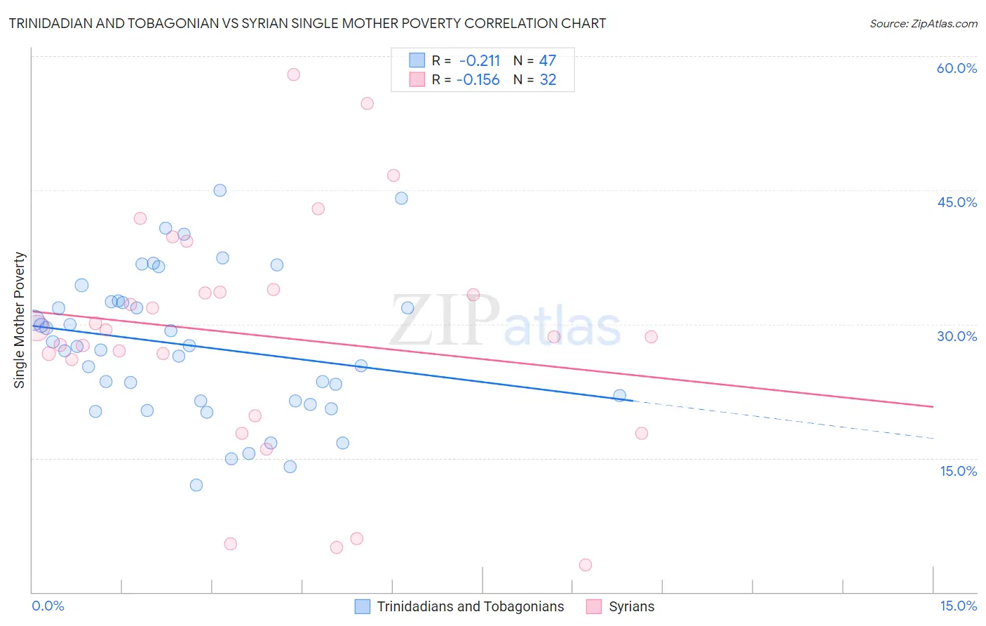 Trinidadian and Tobagonian vs Syrian Single Mother Poverty
