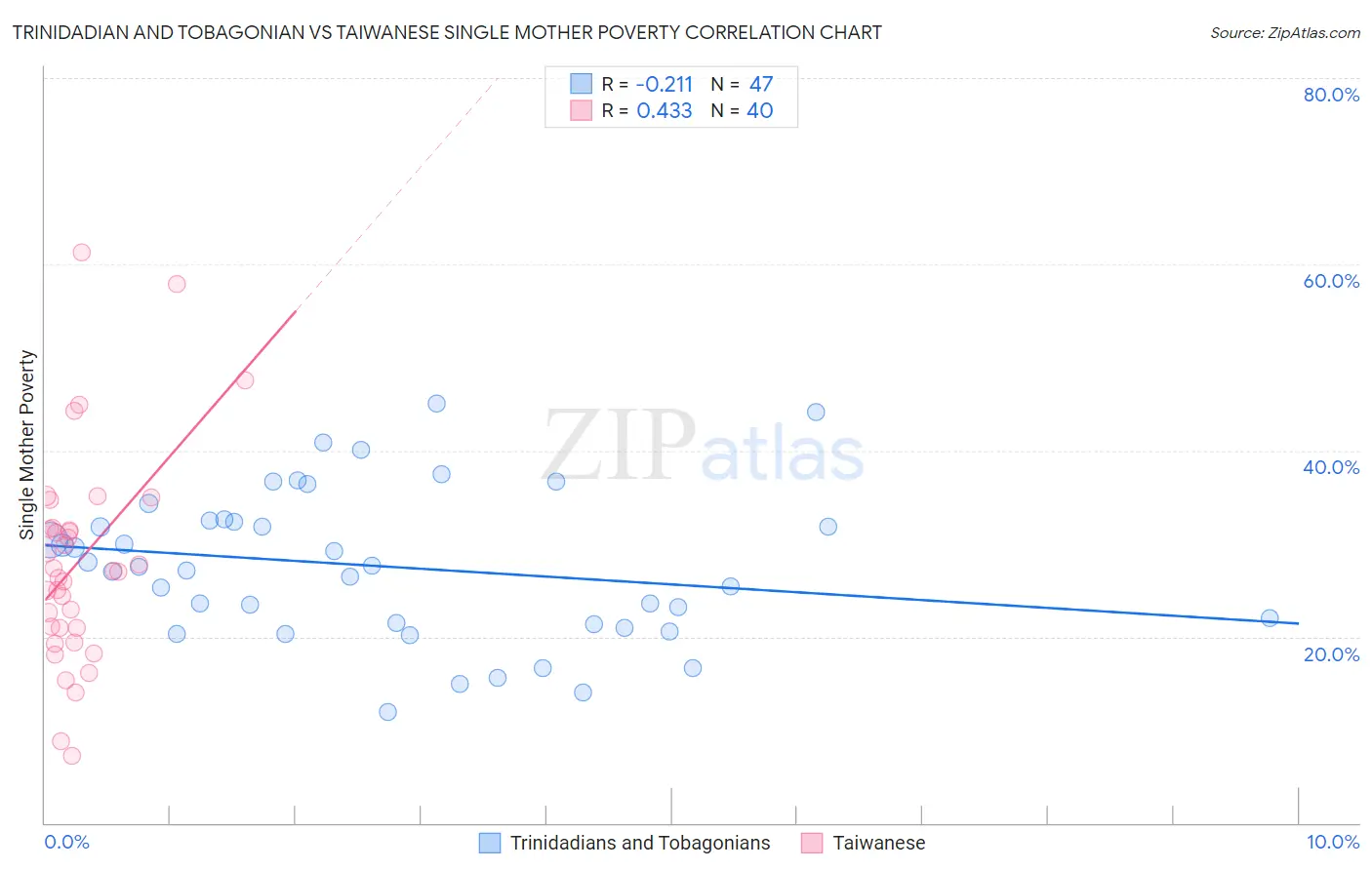 Trinidadian and Tobagonian vs Taiwanese Single Mother Poverty